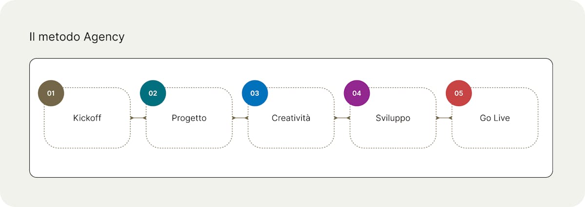 Le cinque fasi del lavoro per l'Ordine degli Architetti di Firenze: Kickoff; Progetto; Creatività; Sviluppo; Go Live.