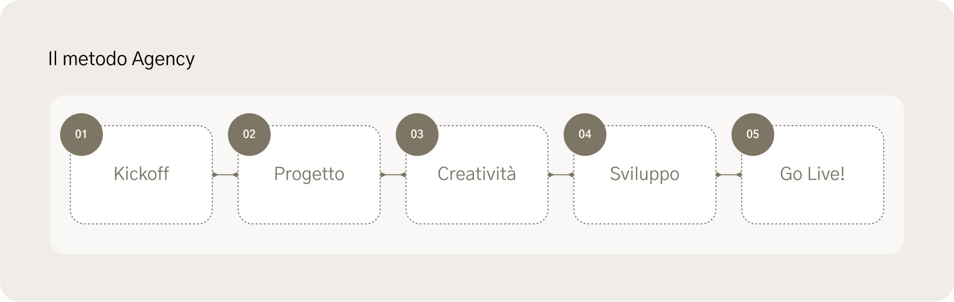 Schema su Figma sul metodo di lavoro usato per Lepori shop