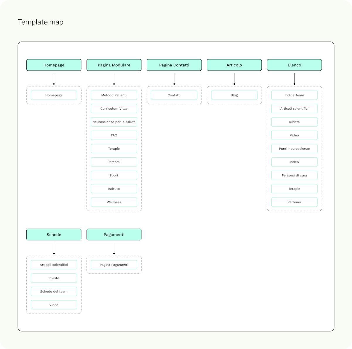 Schema della template map dell'Istituto di Neuroscienze