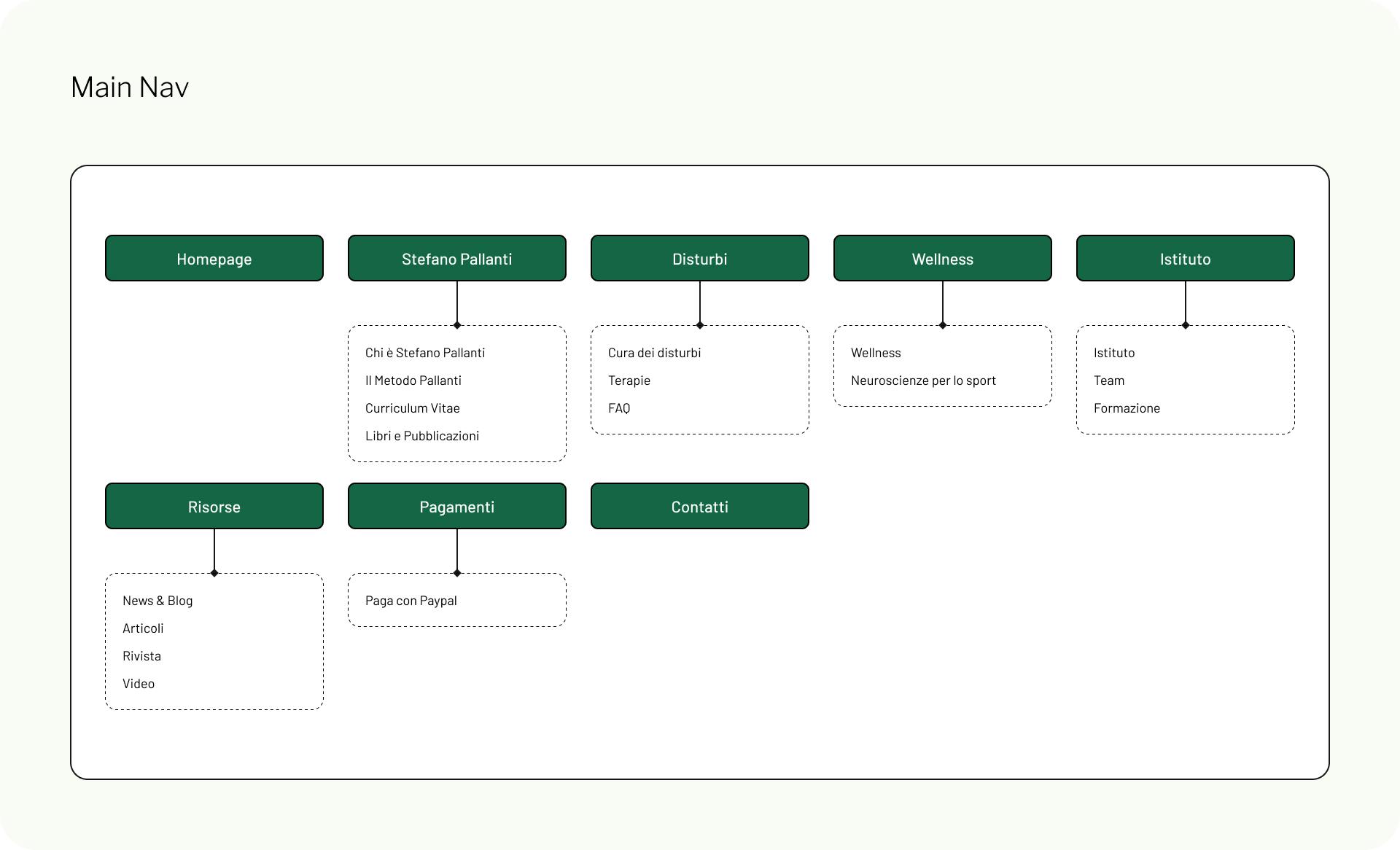 Schema della main nav per il sito dell'Istituto di Neuroscienze