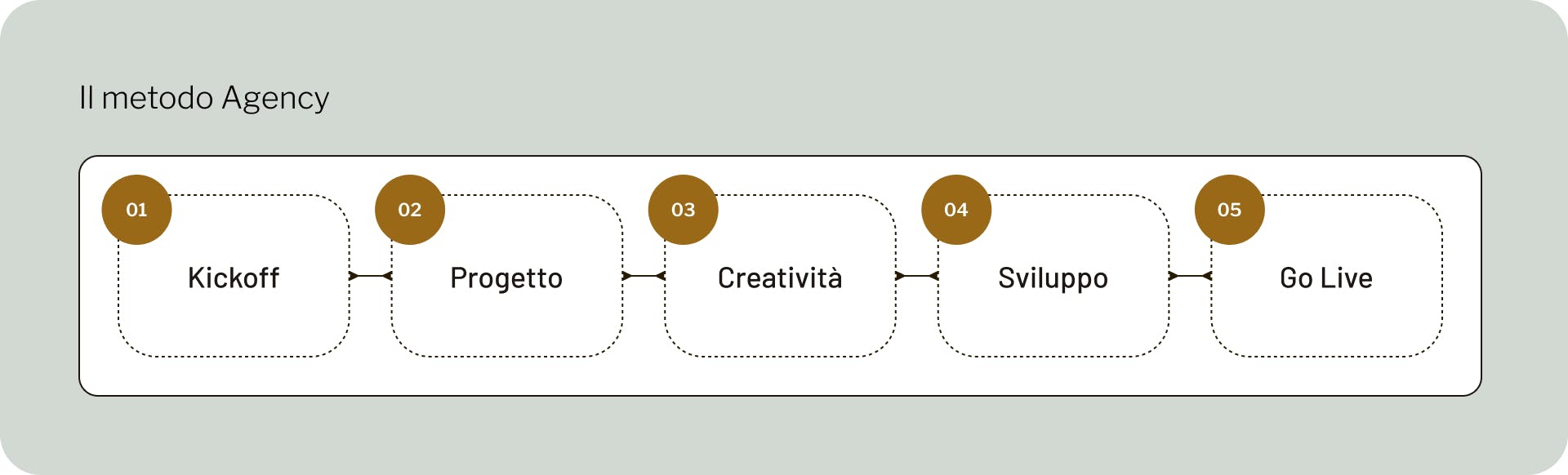 schema metodo agency su Figma per la tenuta olianas