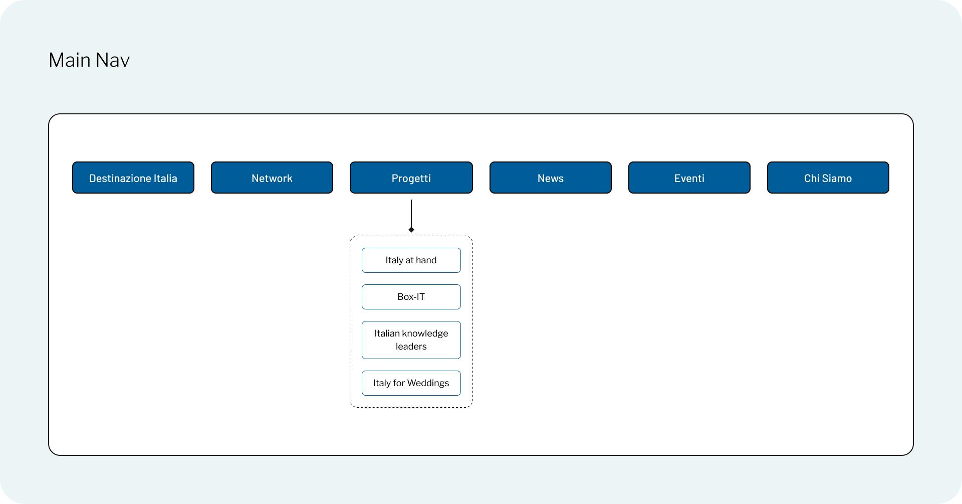 schema main nav Convention Bureau italia su Figma