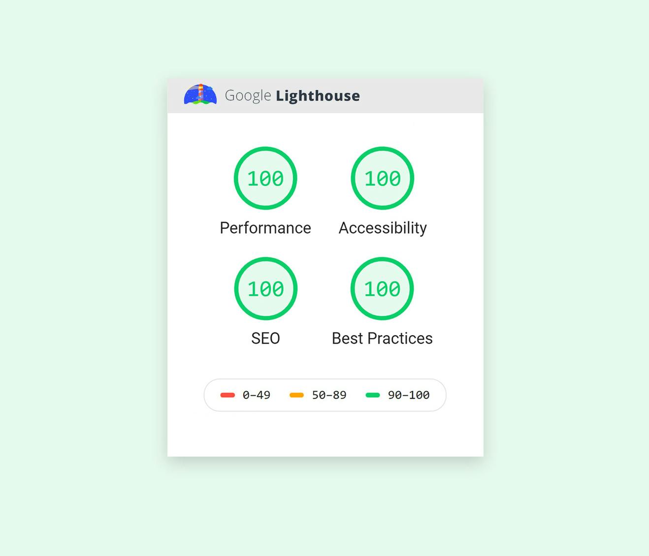 Google Lighthouse punteggio