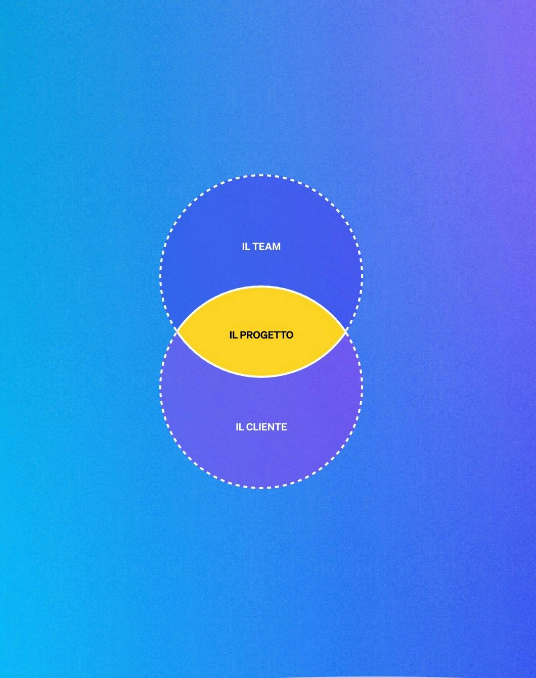 Schema Cliente e Team chart