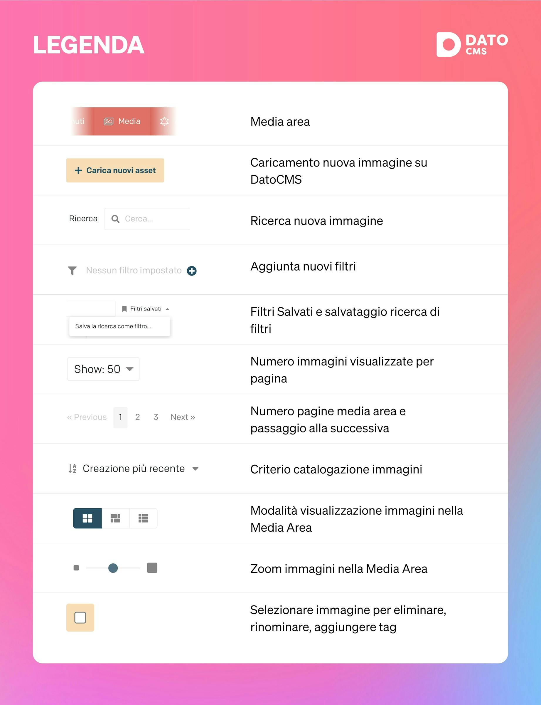 Legenda icone media area DatoCMS a forma di tabella