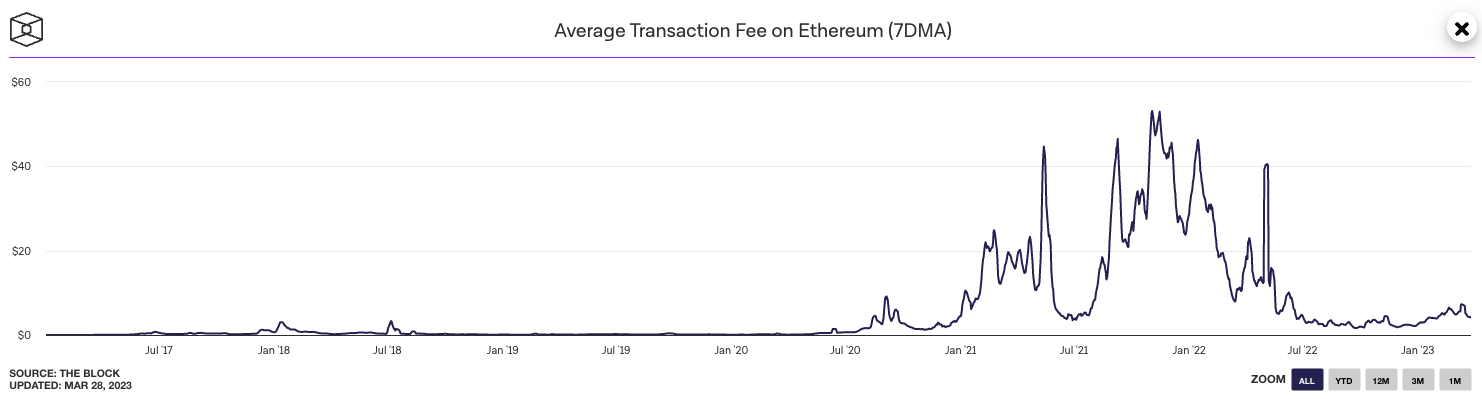 Graph showing the average transaction fee on Ethereum.