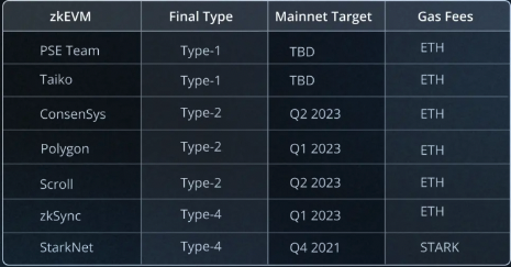 A spreadsheet of cells highlighting the zkEVM target launch dates