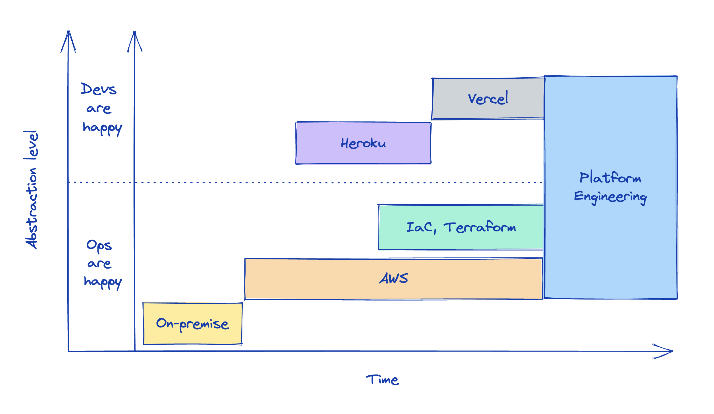 chart showing infra tool abstraction level vs time