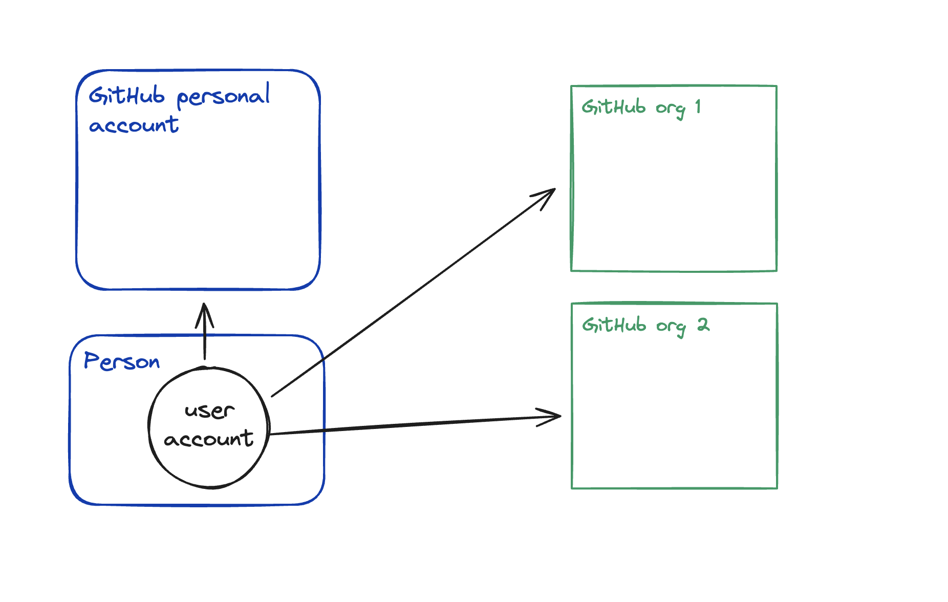 github model