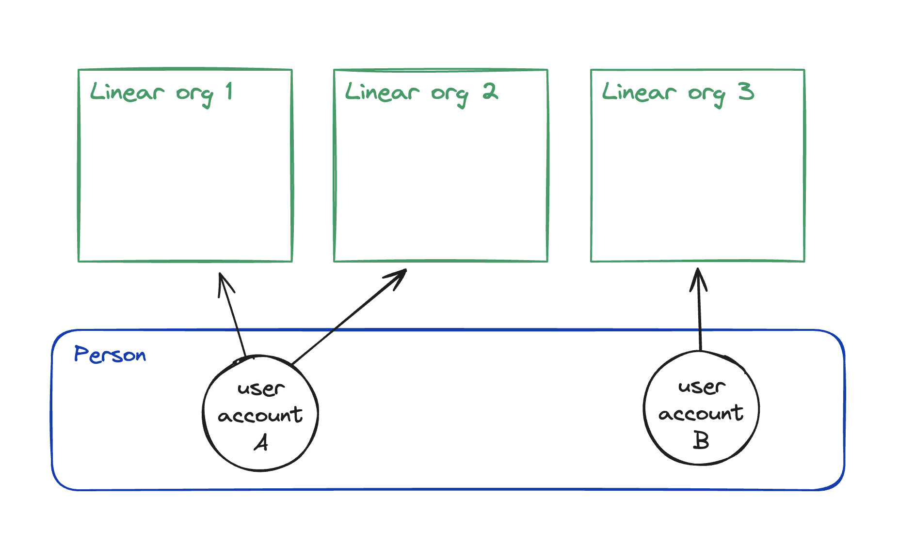 linear model