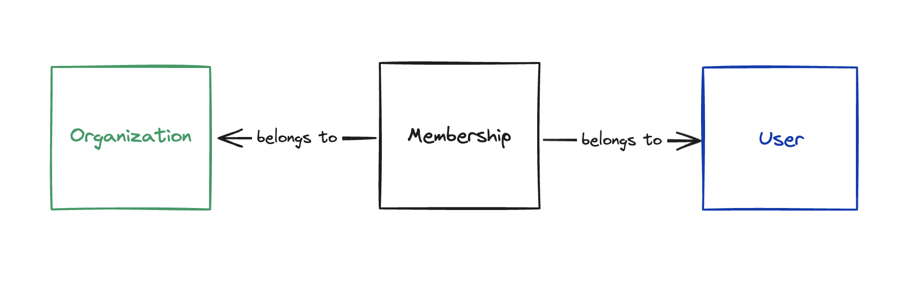 membership model