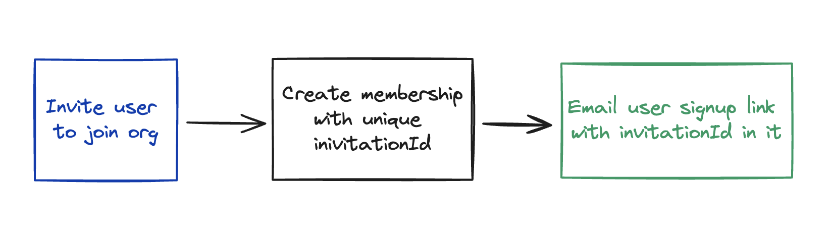 invite flow