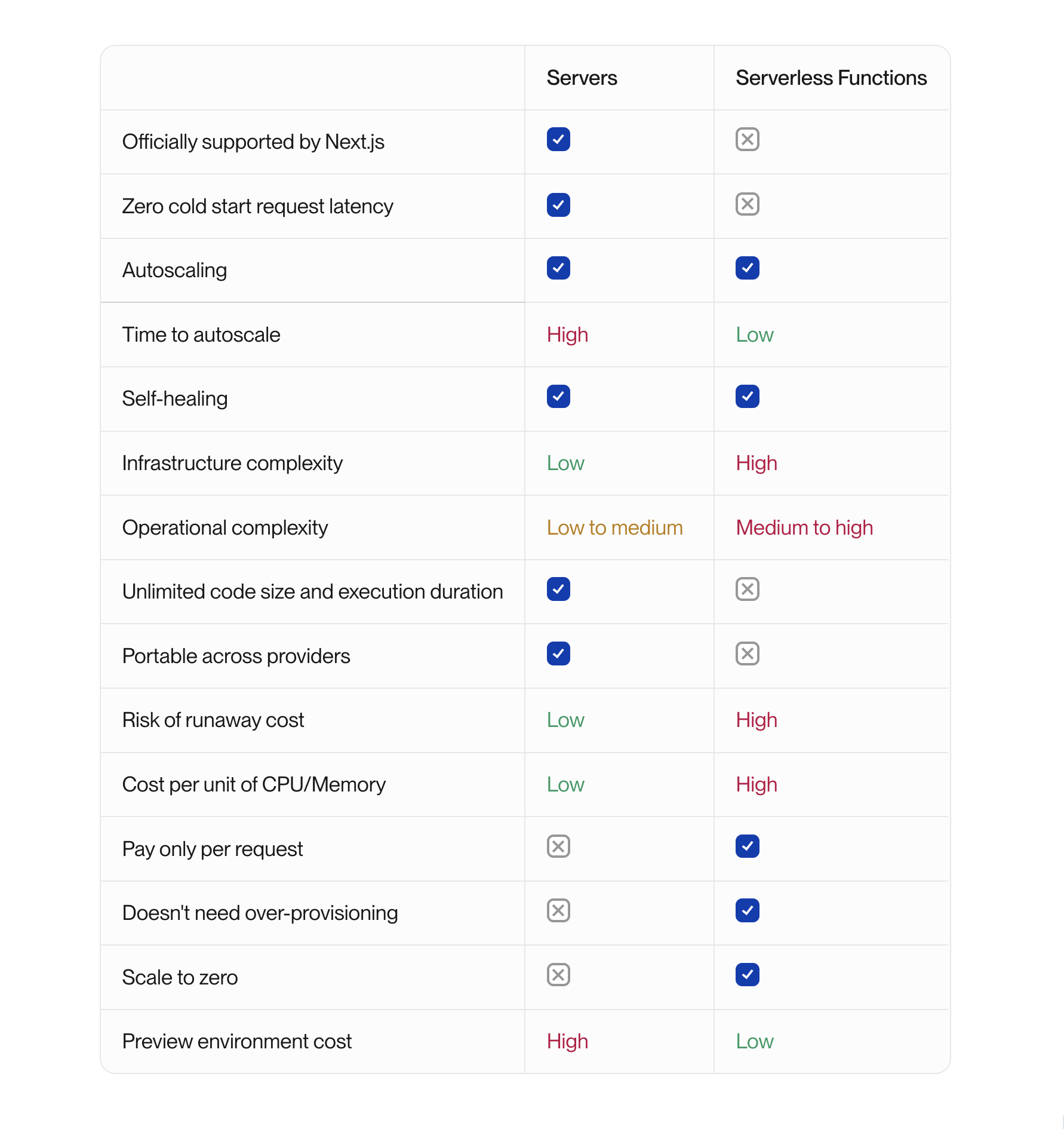 comparison table with serverless