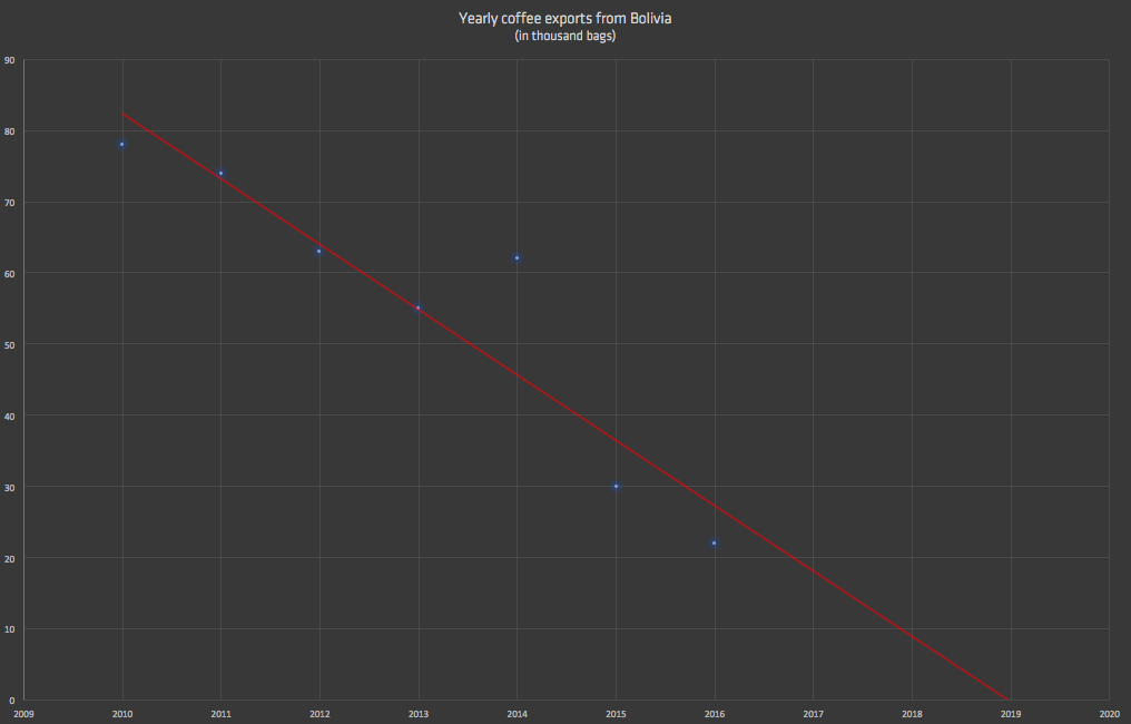 exported coffee volume falling