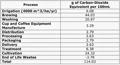 Source: http://www.appropedia.org/LCA_of_coffee 