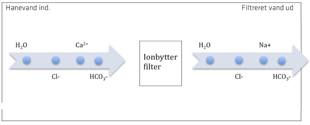 ionbytter filter