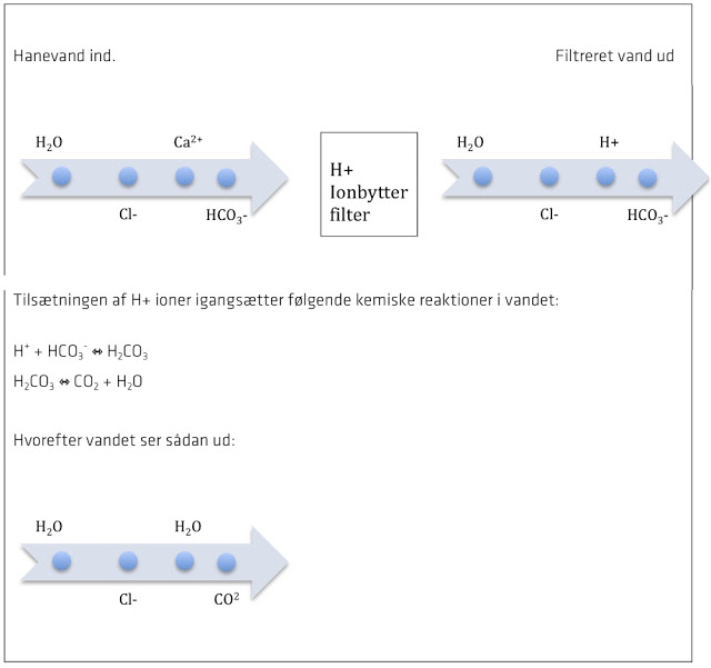 H+ ionbytter filter