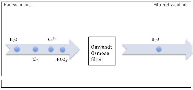 Omvendt Osmose filter