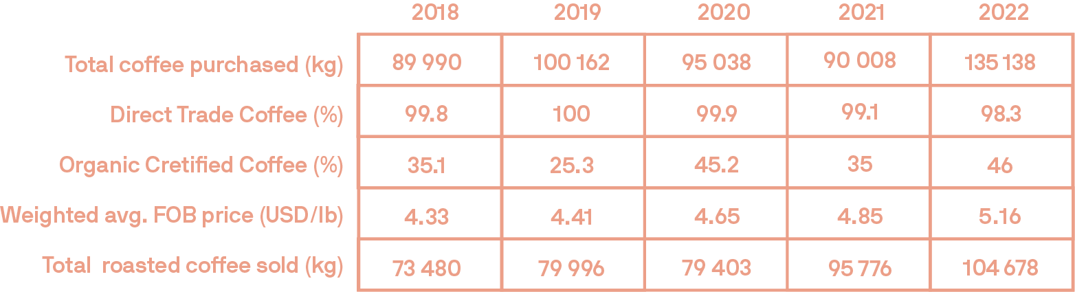 See the overall numbers for coffee we purchased in 2022