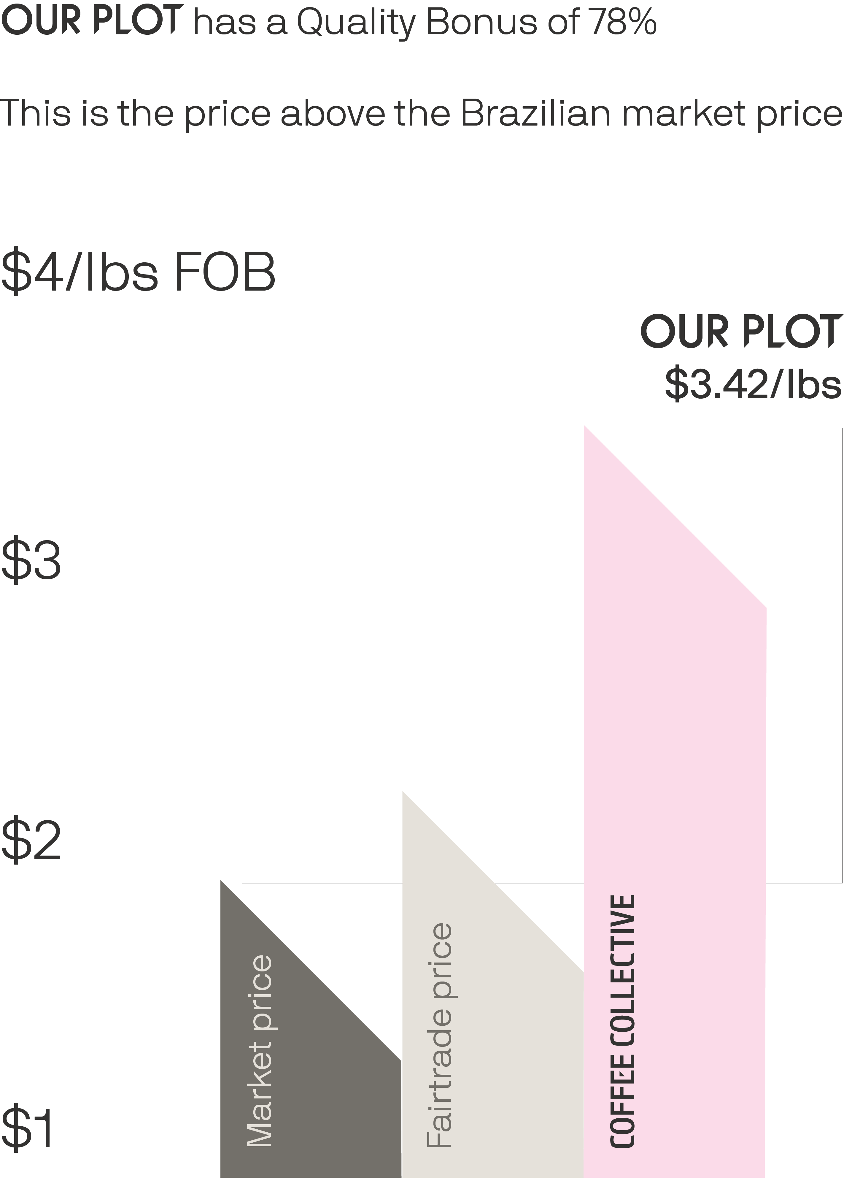 You can see similar graphics across our bars- the visualisation of how much we pay back to the origin