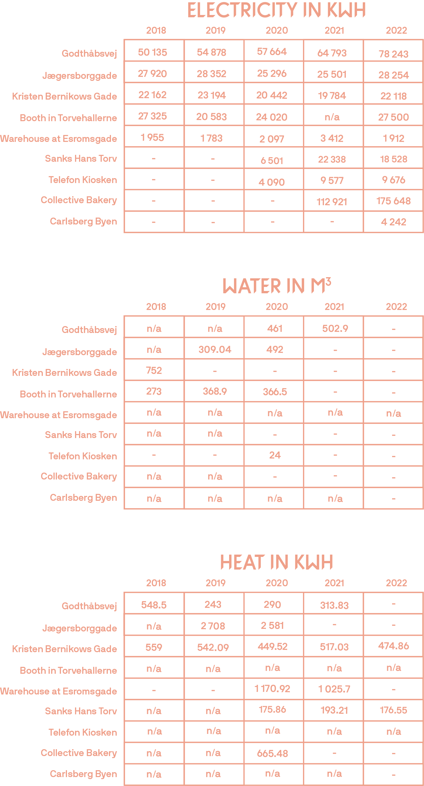 Our environmental indicators