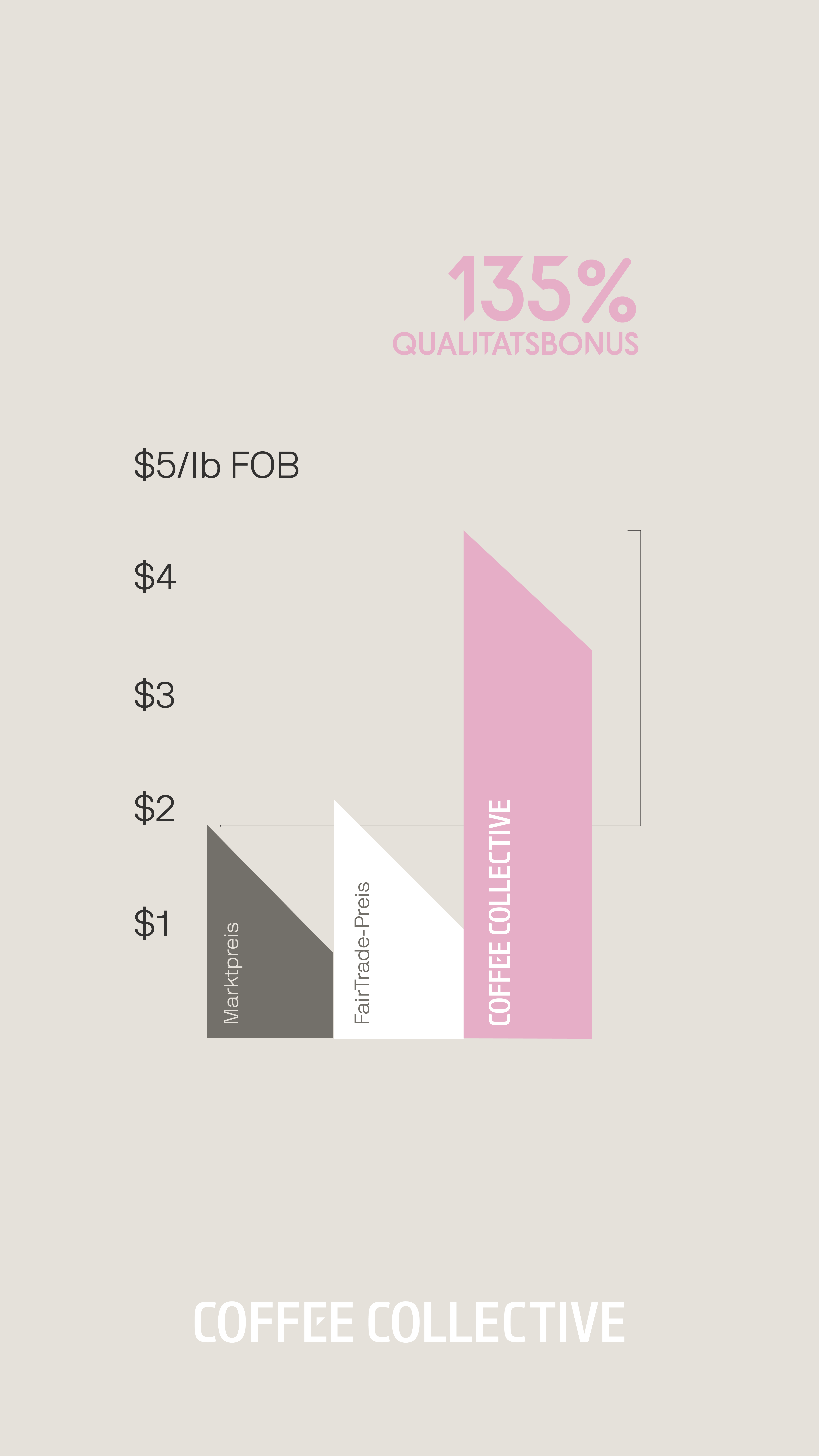  Worka erhält einen Qualitätsbonus von 135%