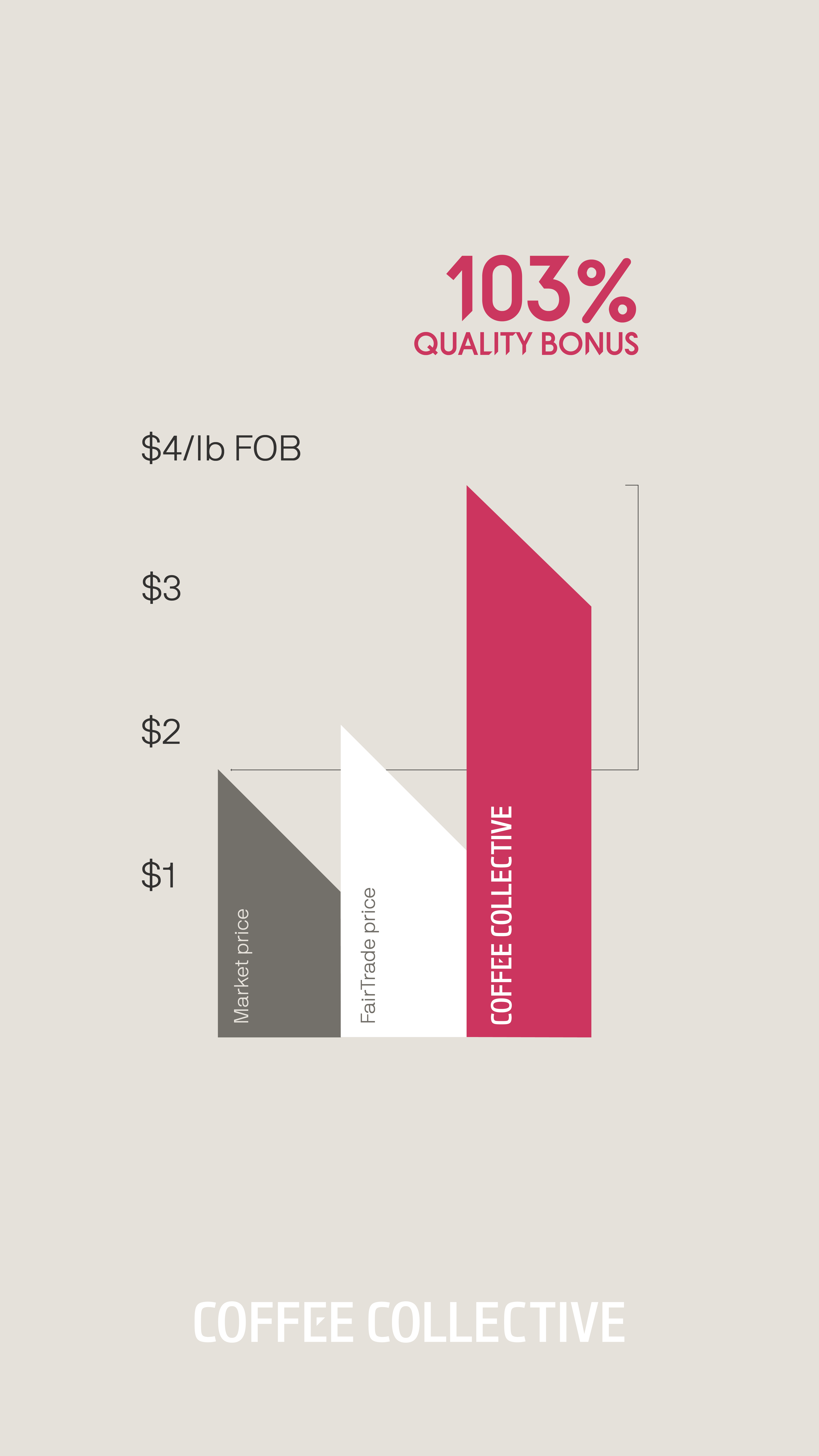 Coffee Collective price compared to the market price in Ethiopia