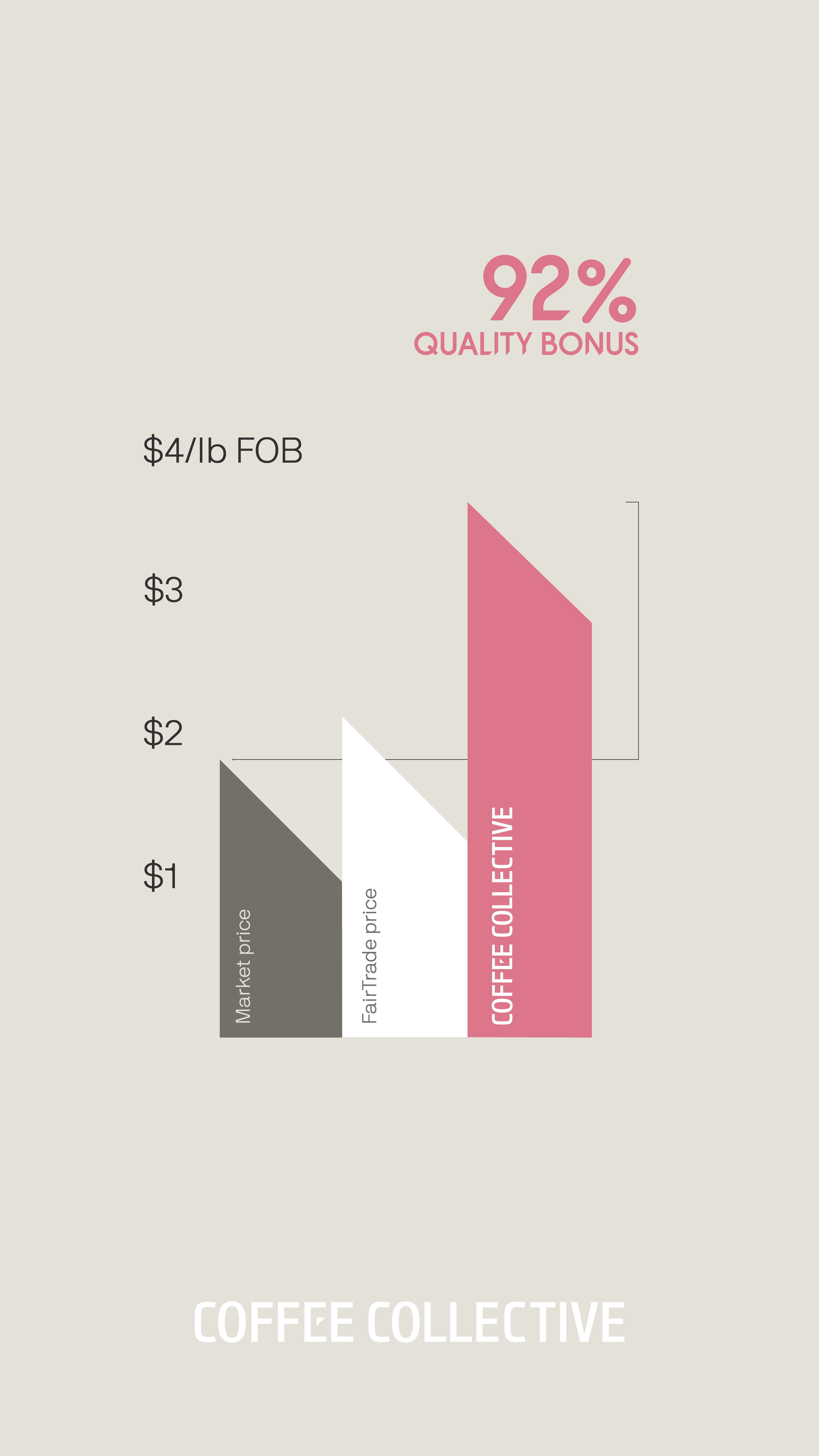 Coffee Collective price compared to the market price in Ethiopia