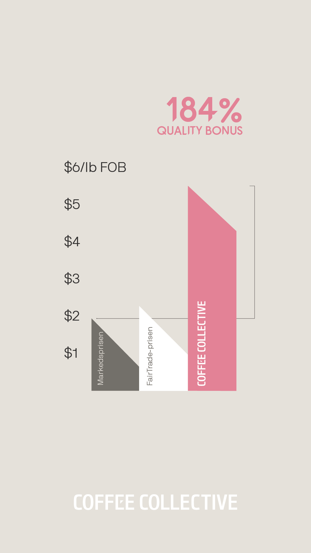 Coffee Collective price compared to the market price in Peru