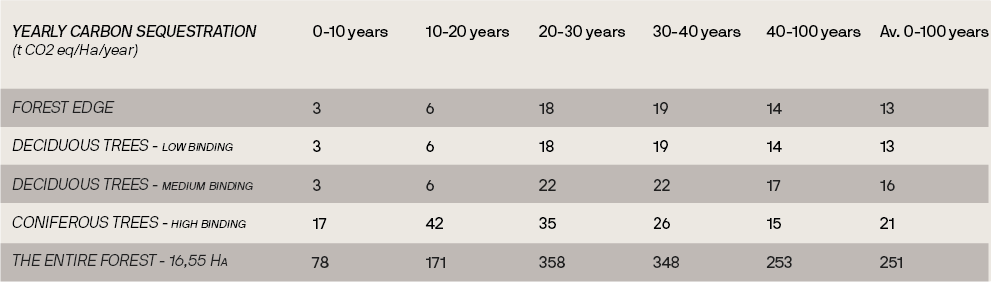 Yearly carbon sequestration