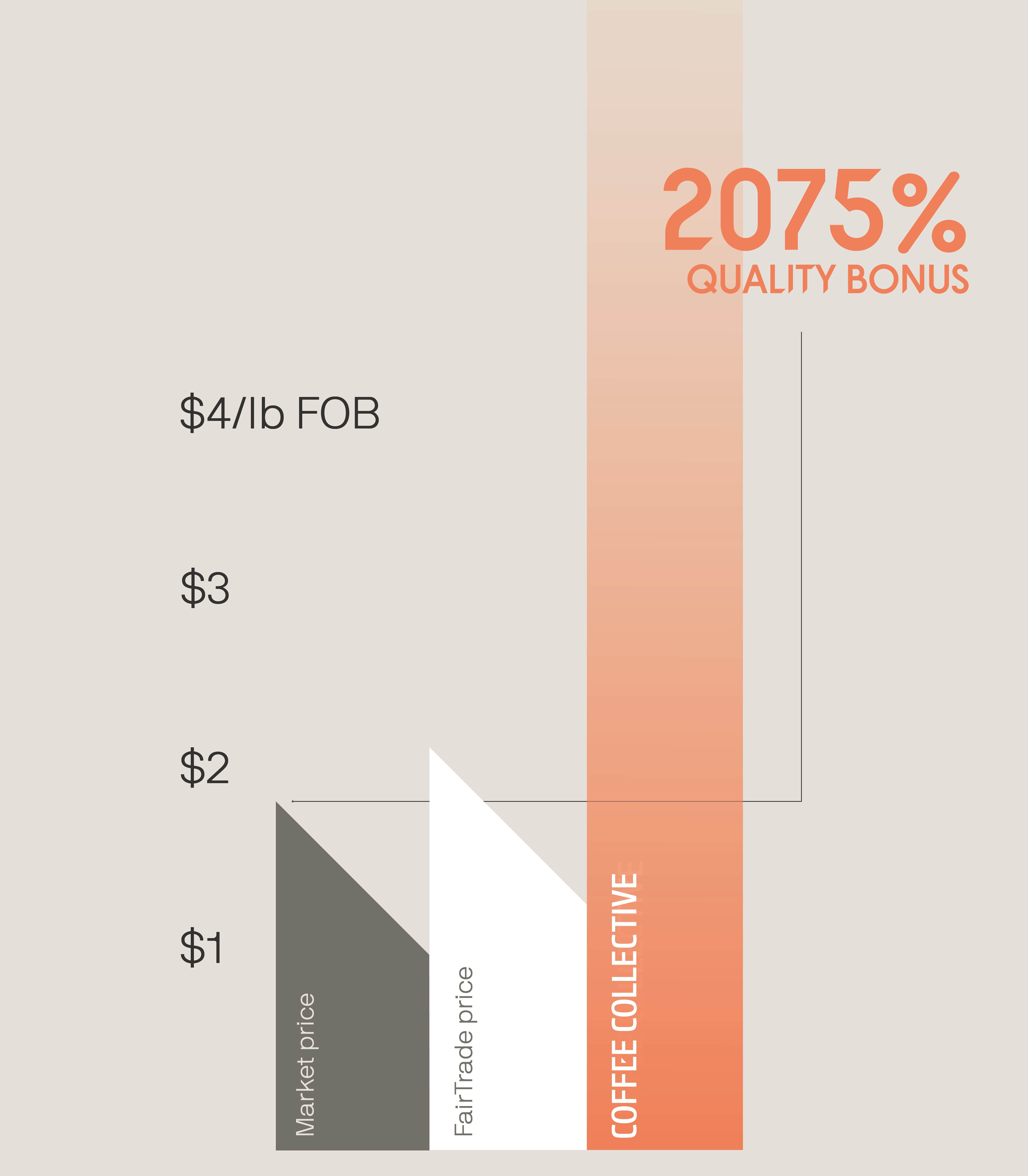 Coffee Collective price compared to the market price