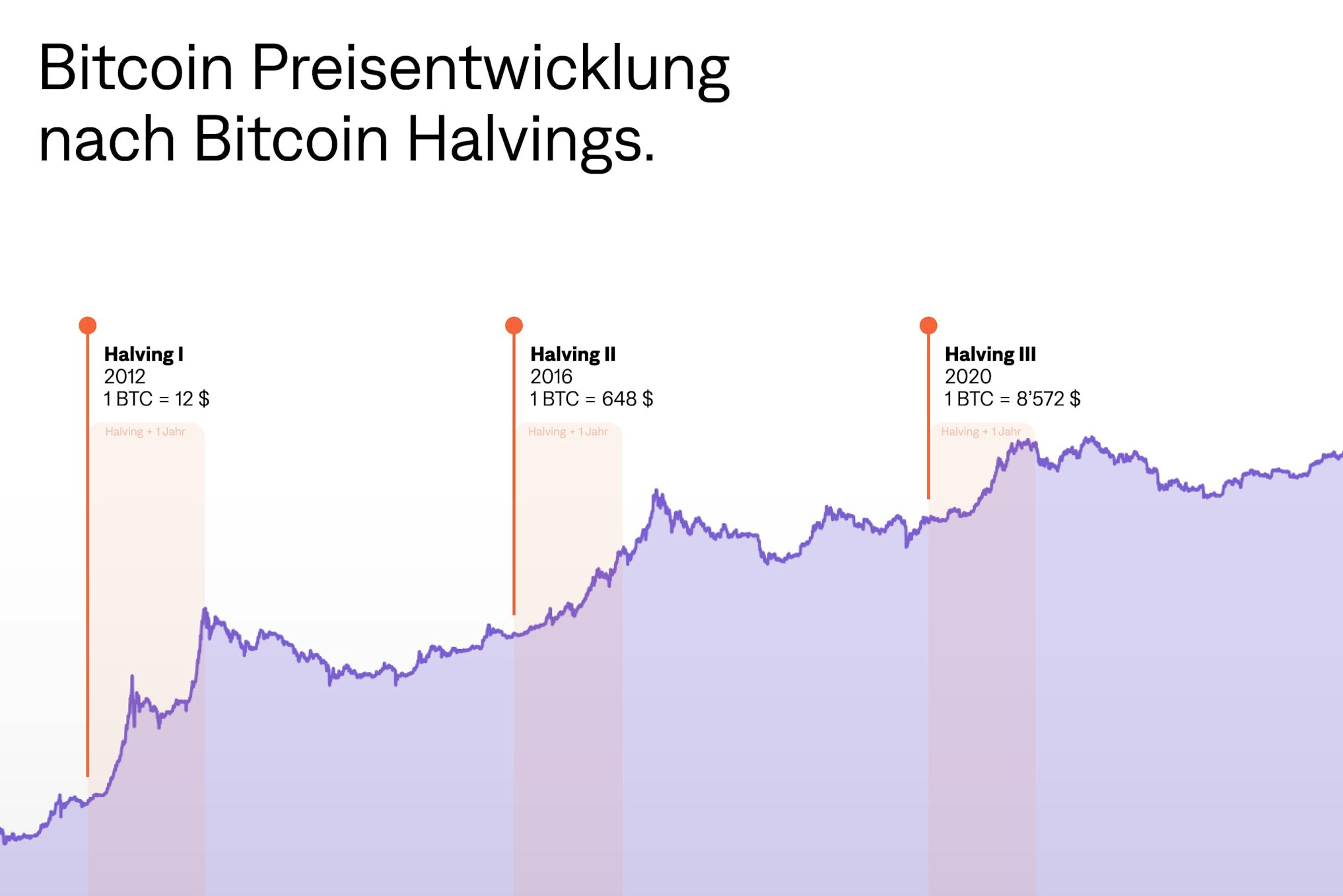 Das Bitcoin Halving 2024 einfach erklärt