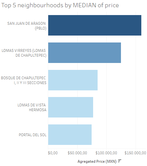 Top 5 neighbourhoods by median of price. San Juan de Aragon is the most expensive neighbourhood 