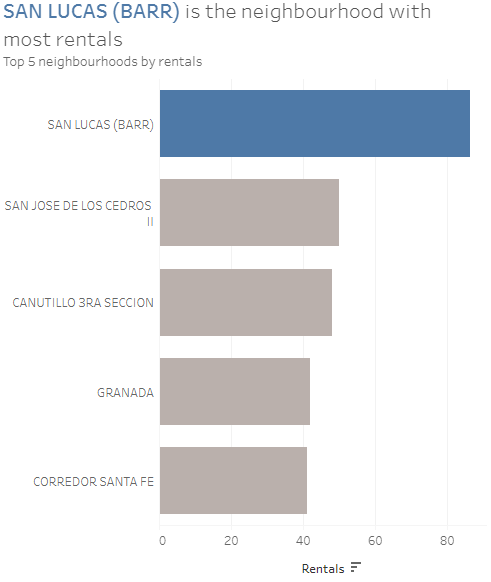Top 5 neighbourhoods by rentals. San Lucas (BARR) is the neighbourhood with most rentals