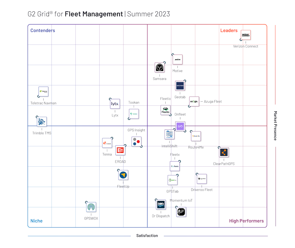 Find out why Verizon Connect is rated a top fleet management provider