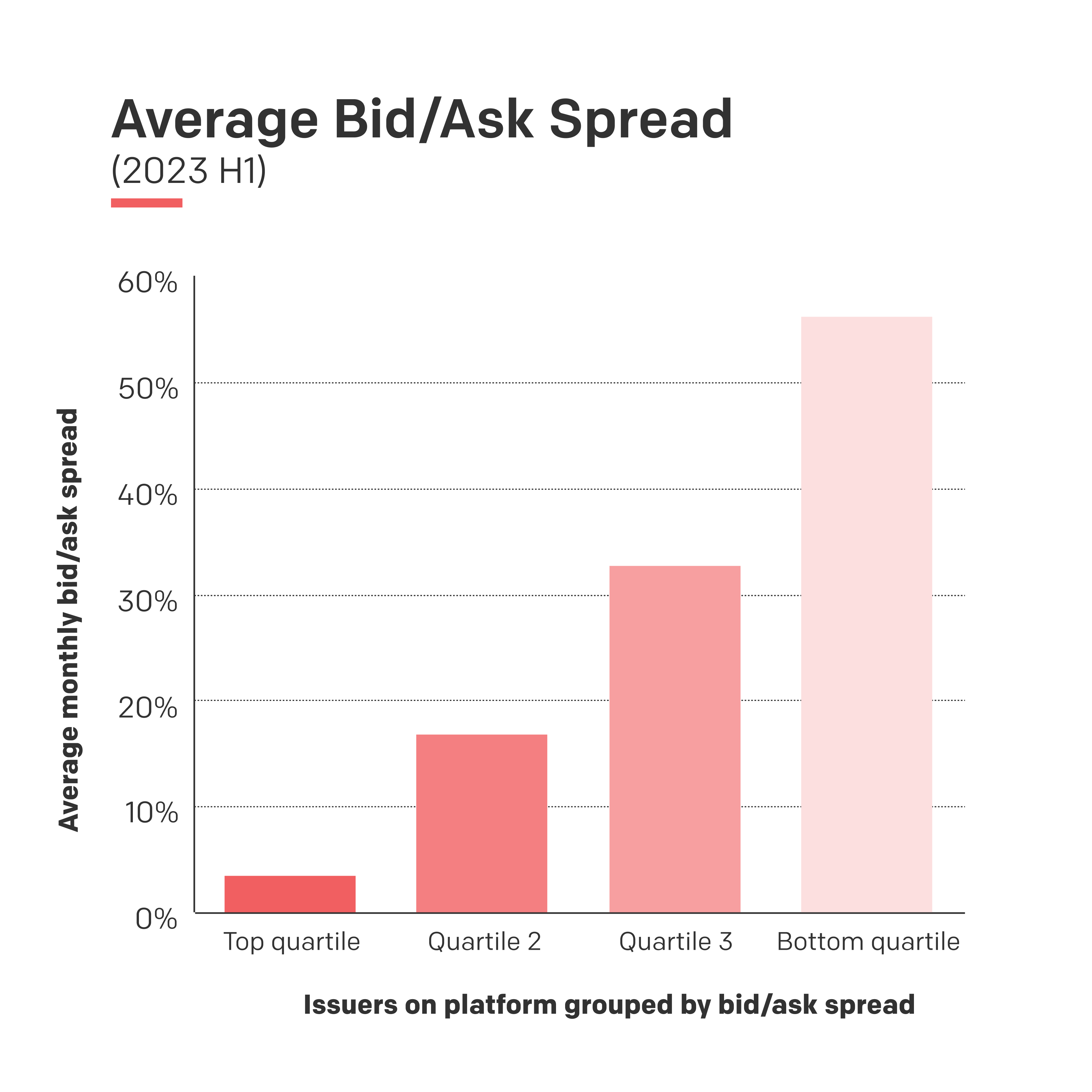 Average Bid/Ask Spread (2023 H1)