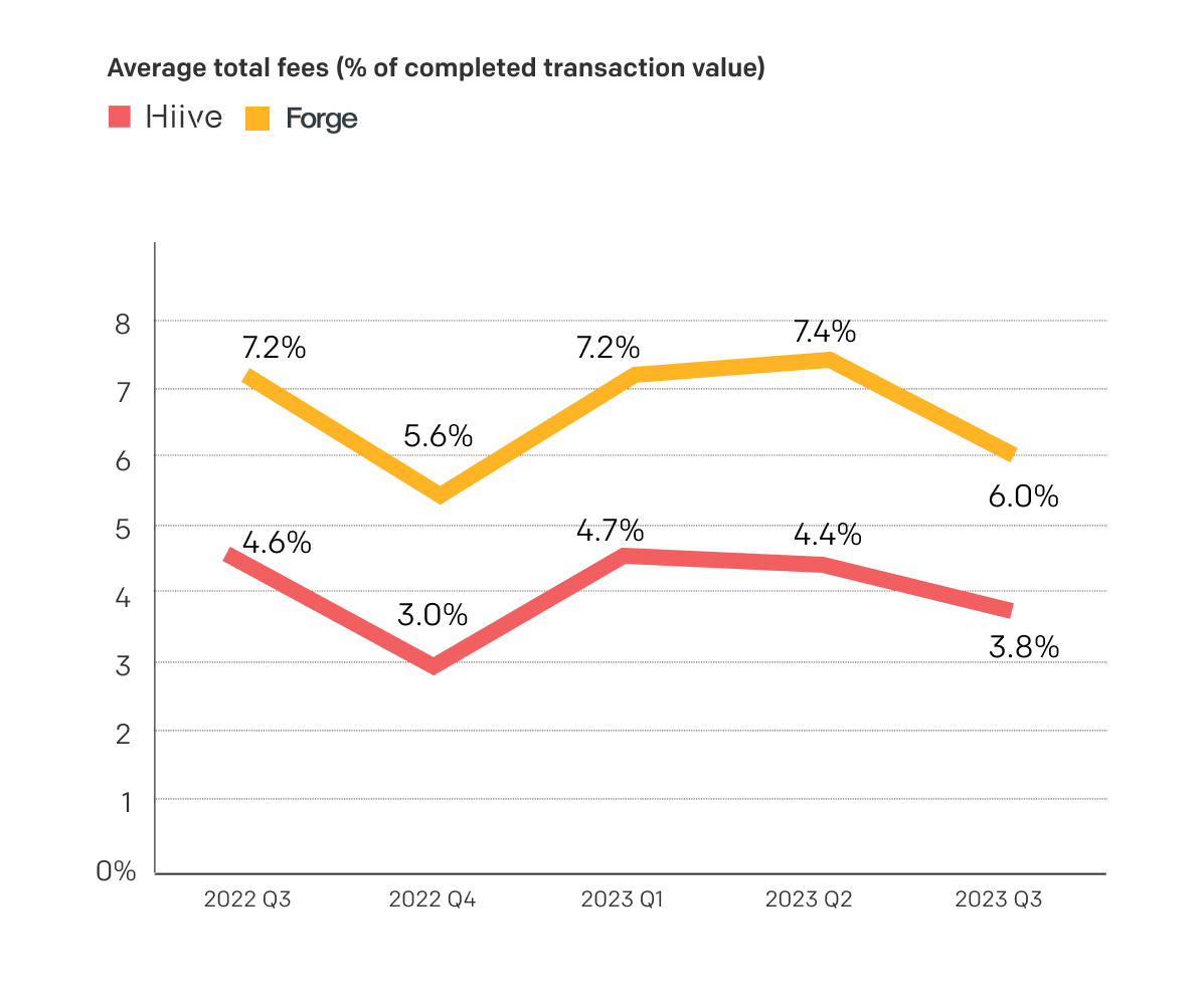 A line chart showing Hiive versus Forge fee comparisons for 2023