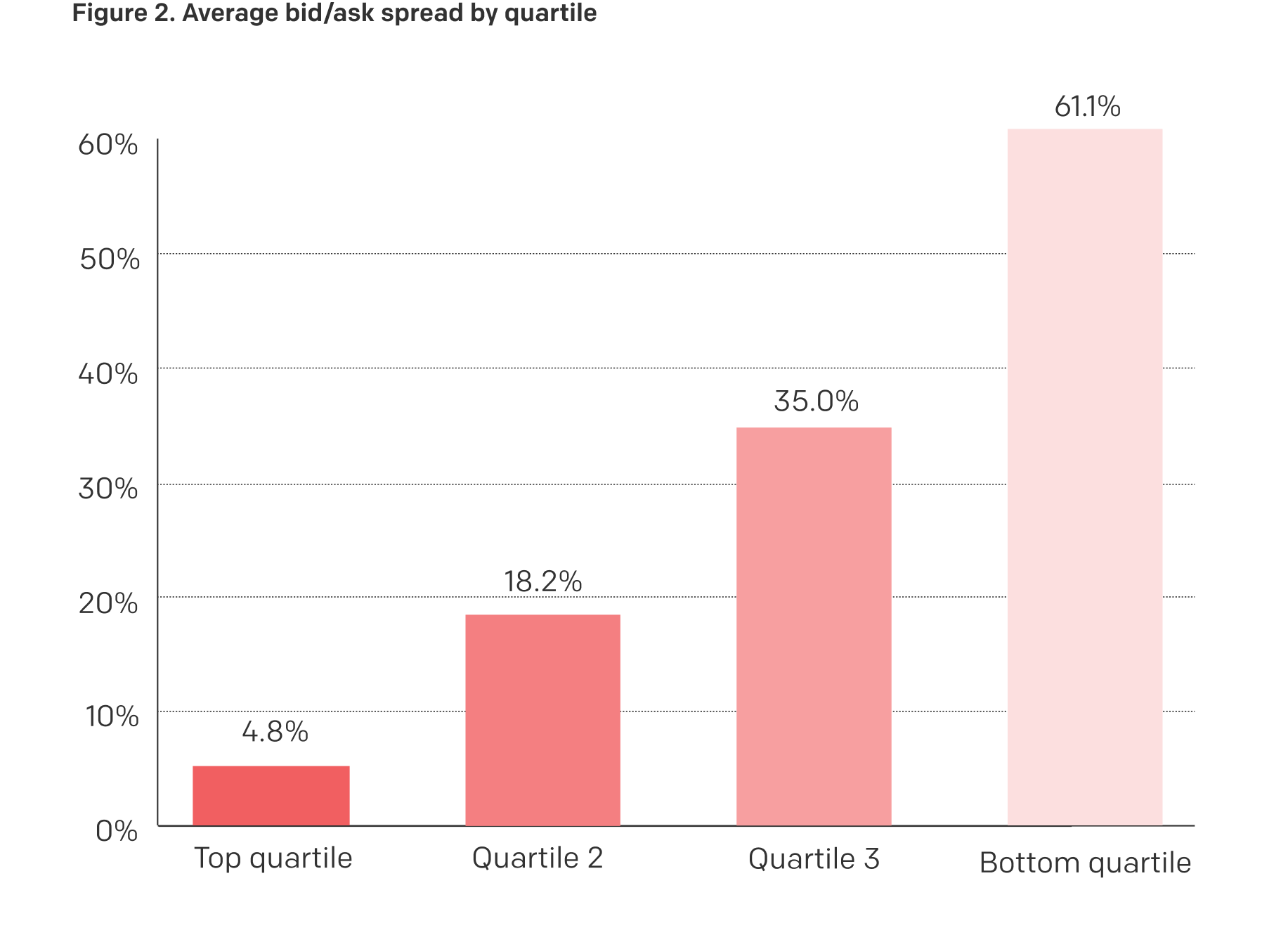 Average bid and ask spread by quartile 2023