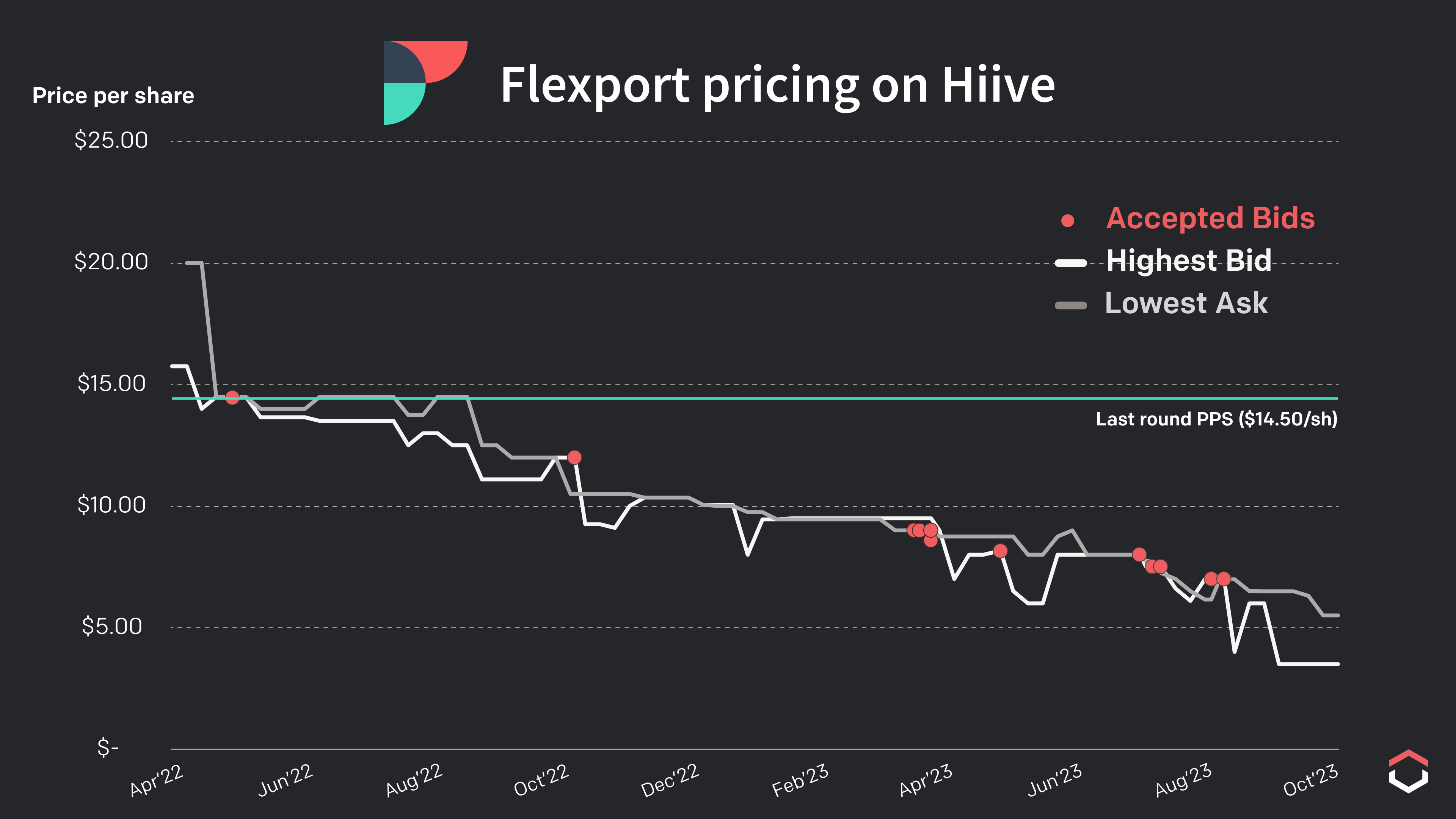 A chart showing Flexport accepted, highest bids and lowest ask lines on Hiive