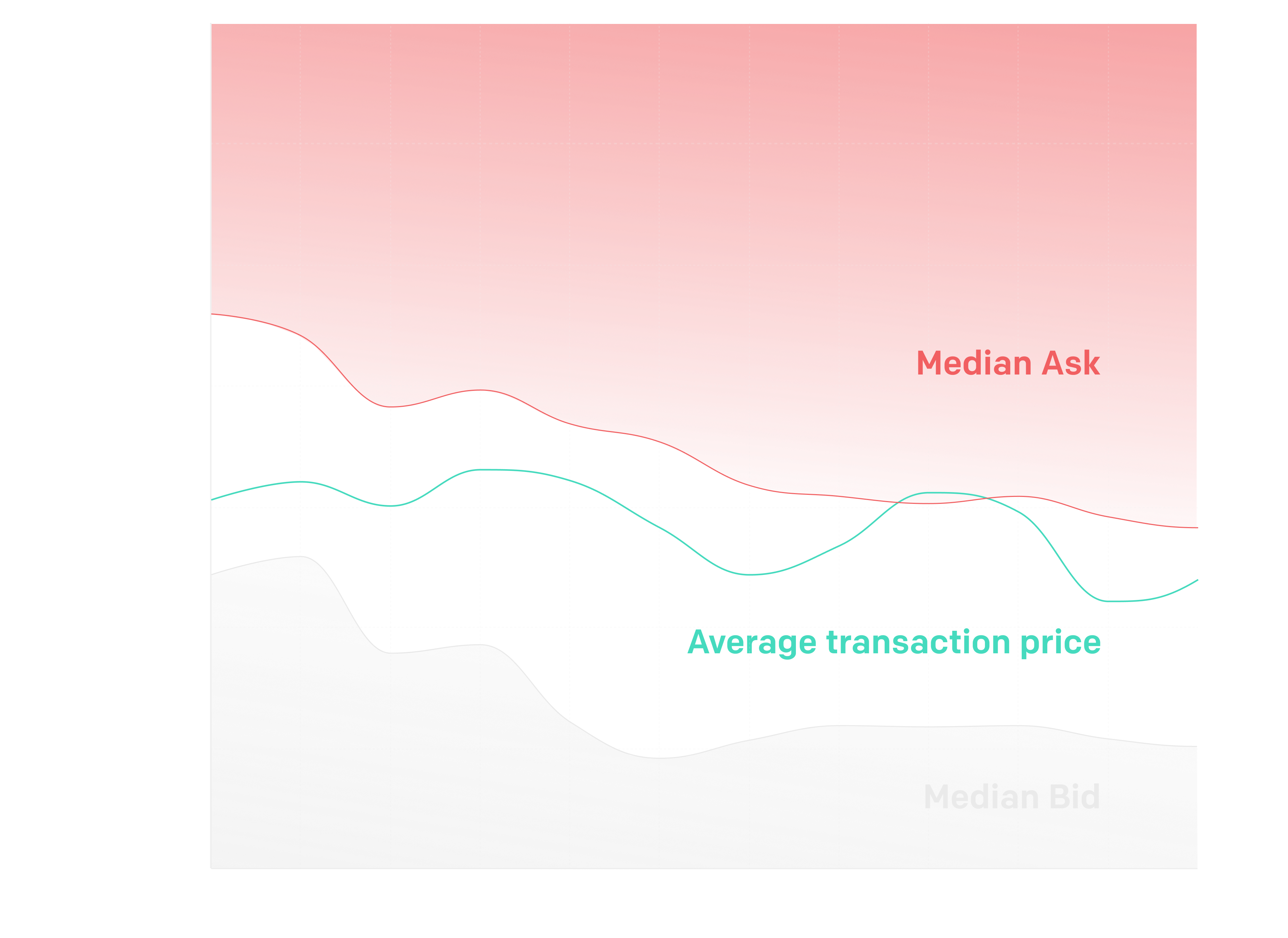 Hiive Novemeber 2023 premium & discount versus last round chart