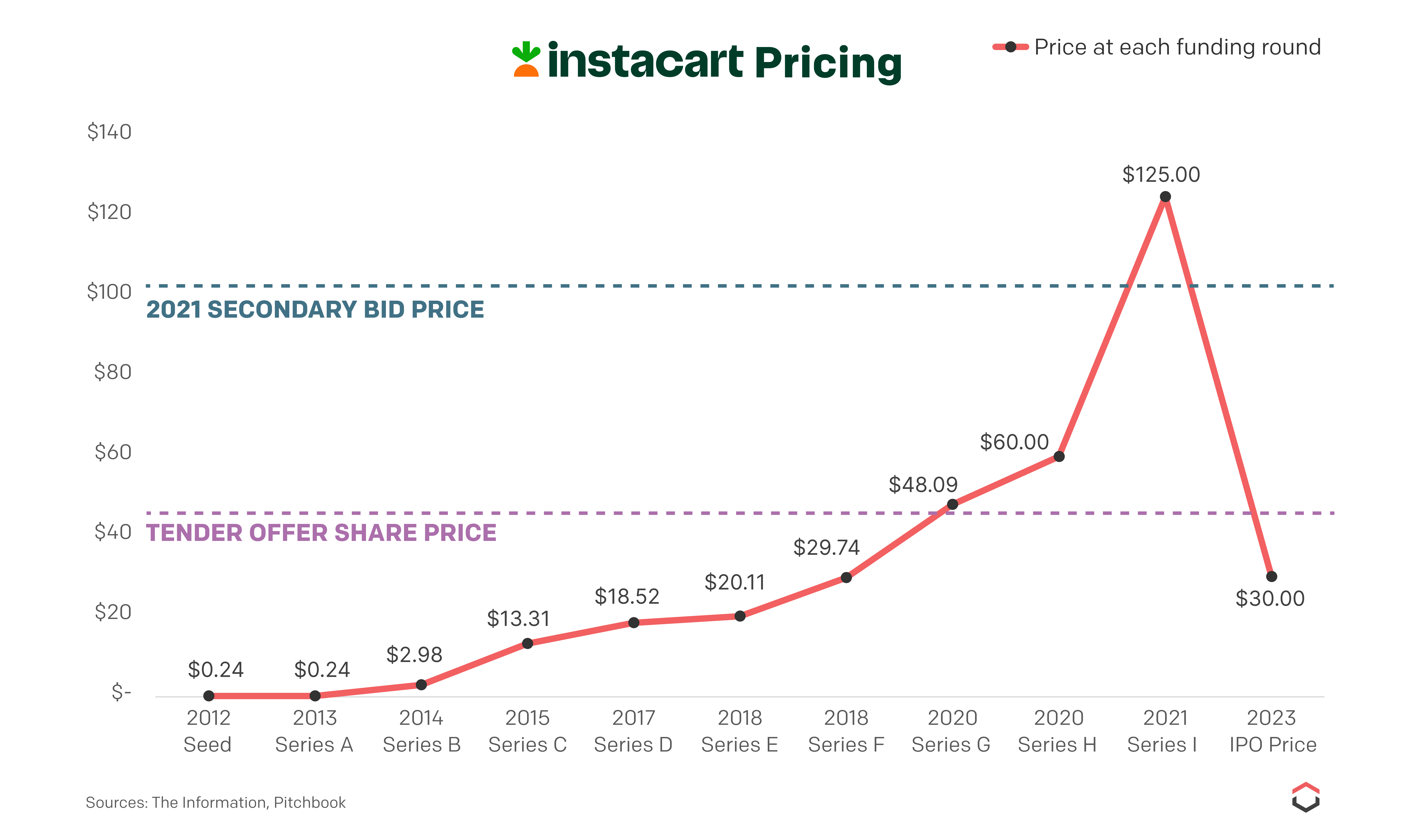 Instacart Pricing Chart on secondary bid versus tender offer share price