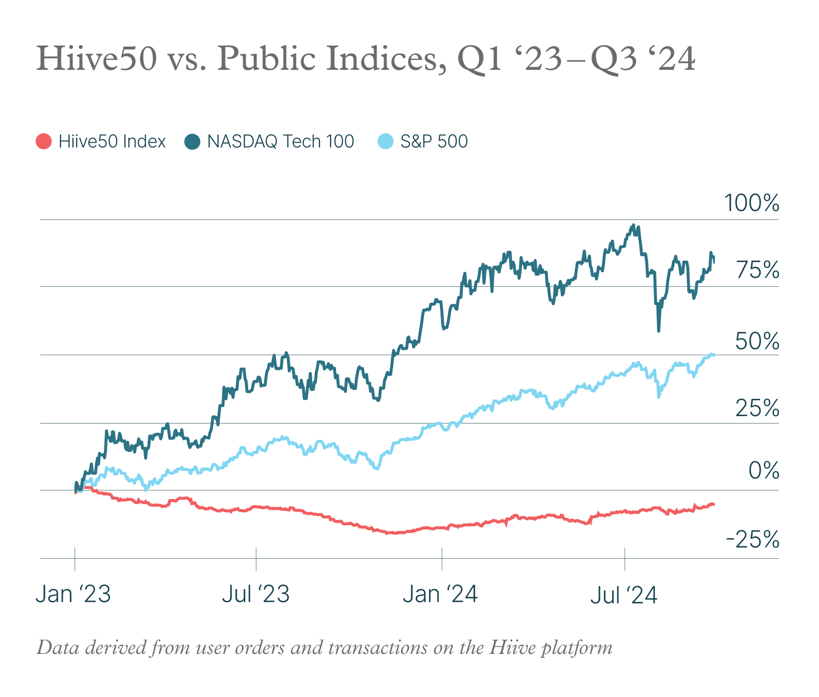 Hiive Q4 2024 Private Market Report: Hiive50 vs Public Indices, Q1'23 - Q3'24
