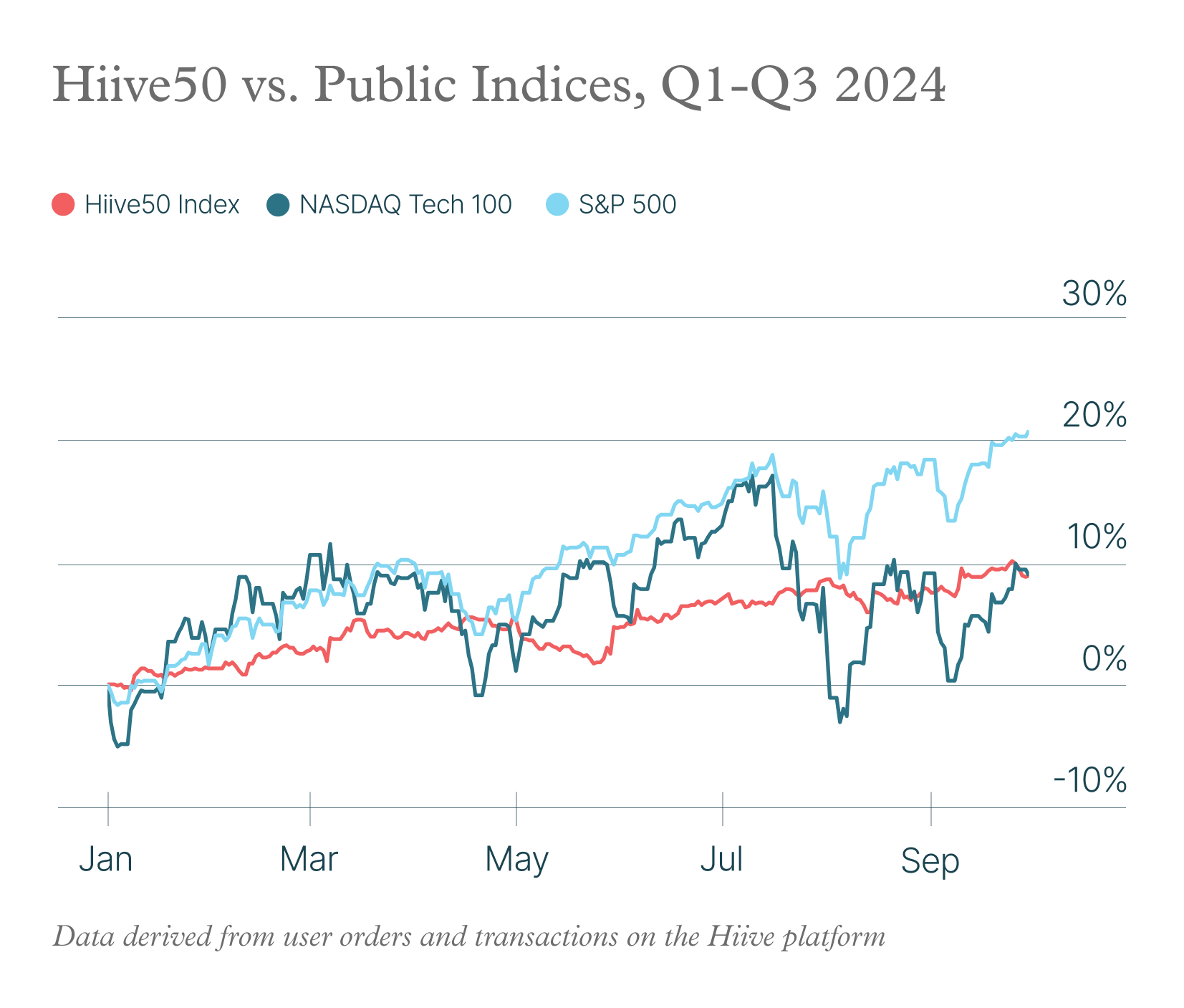 Hiive Q4 2024 Private Market Report: Hiive50 vs Public Indices, Q1-Q3 2024