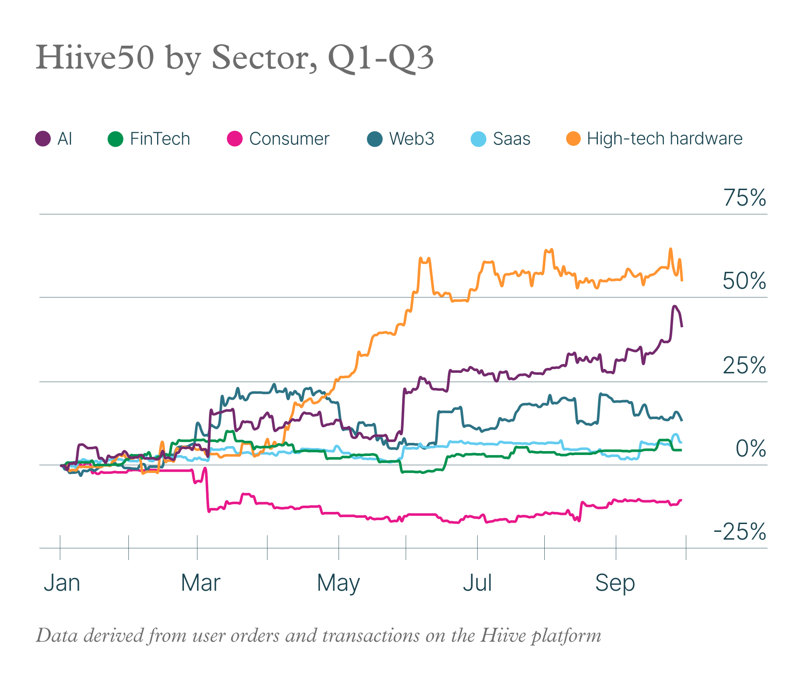 Hiive Q4 2024 State of the Private Market Report: Hiive50 by Sector, Q1-Q3