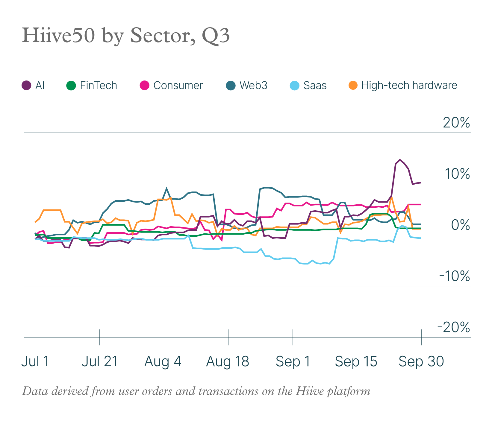 Hiive Q4 2024 State of the Private Market Report: Hiive50 by Sector, Q3