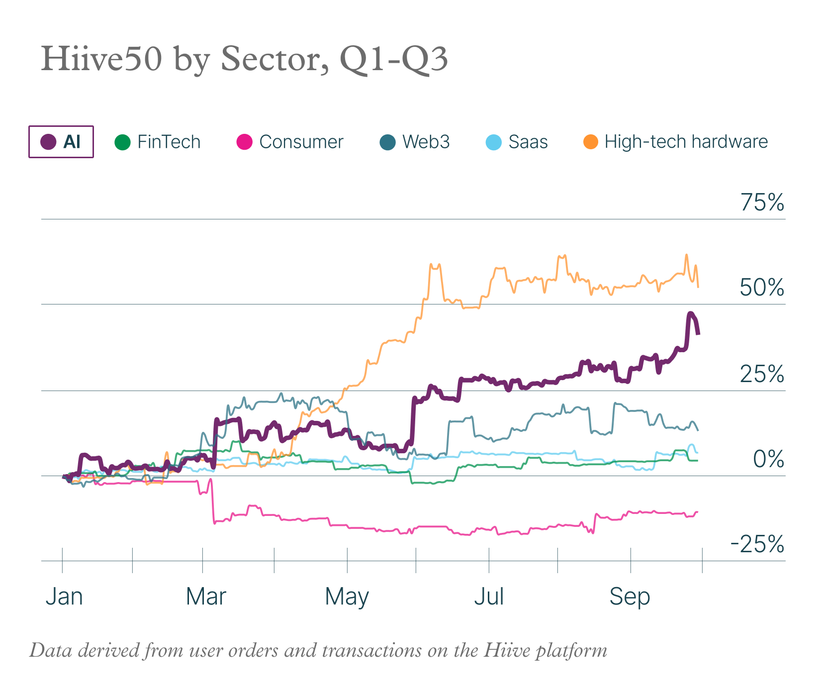 Hiive Q4 2024 State of the Private Market Report: Hiive50 by Sector, Q1-Q3