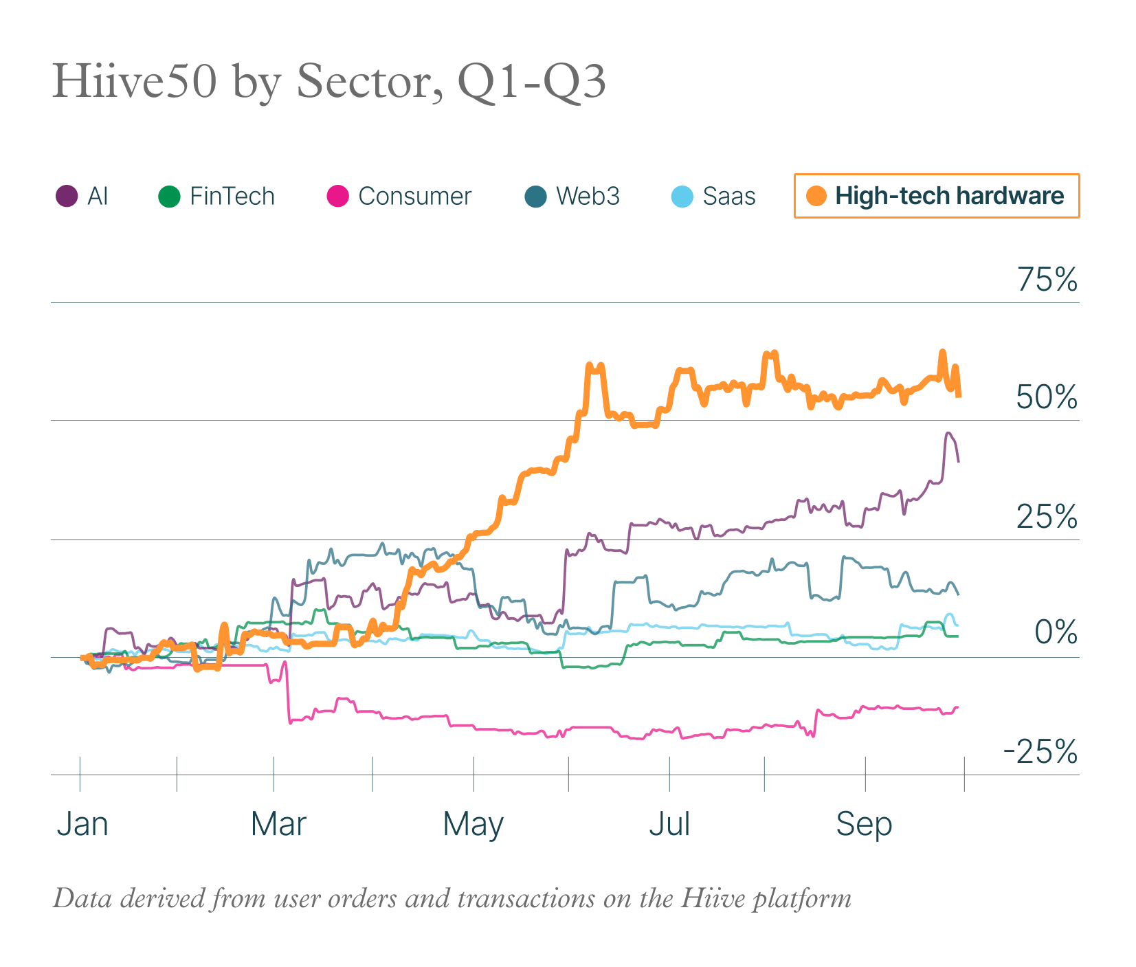 Hiive Q4 2024 State of the Private Market Report: Hiive50 by Sector, Q1-Q3 (High-tech hardware)