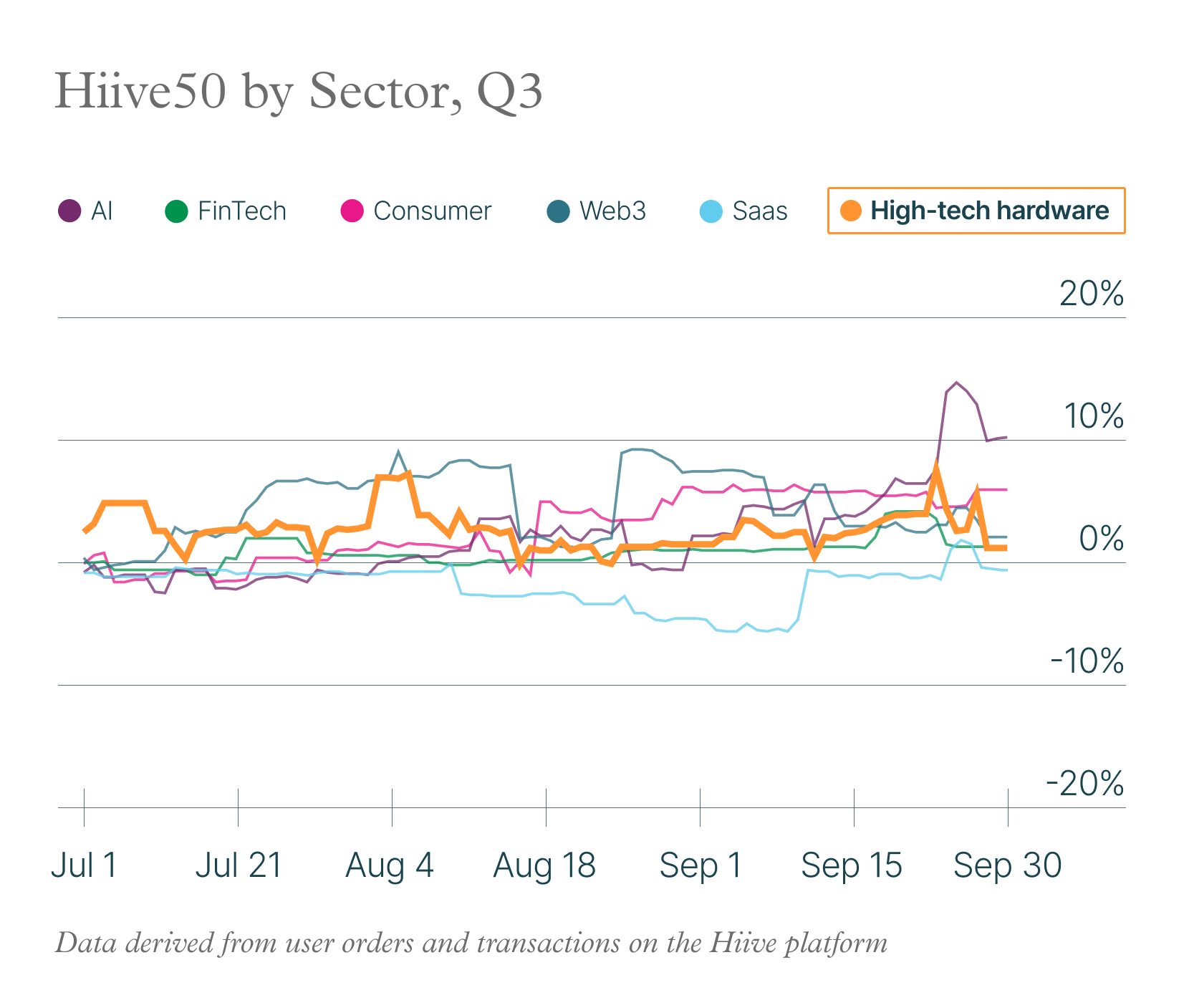 Hiive Q4 2024 State of the Private Market Report: Hiive50 by Sector, Q3 (High-tech hardware)