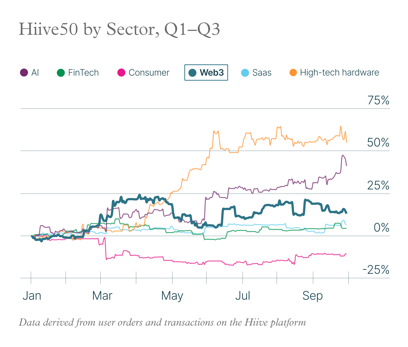 Hiive Q4 2024 State of the Private Market Report: Hiive50 by Sector, Q1-Q3 (Web3)