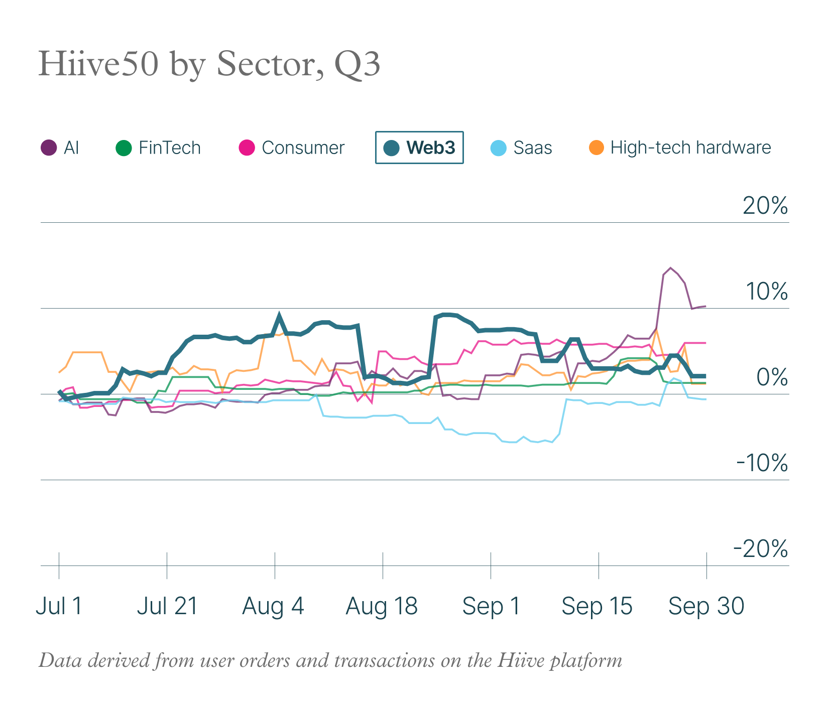 Hiive Q4 2024 State of the Private Market Report: Hiive50 by Sector, Q3 (Web 3)
